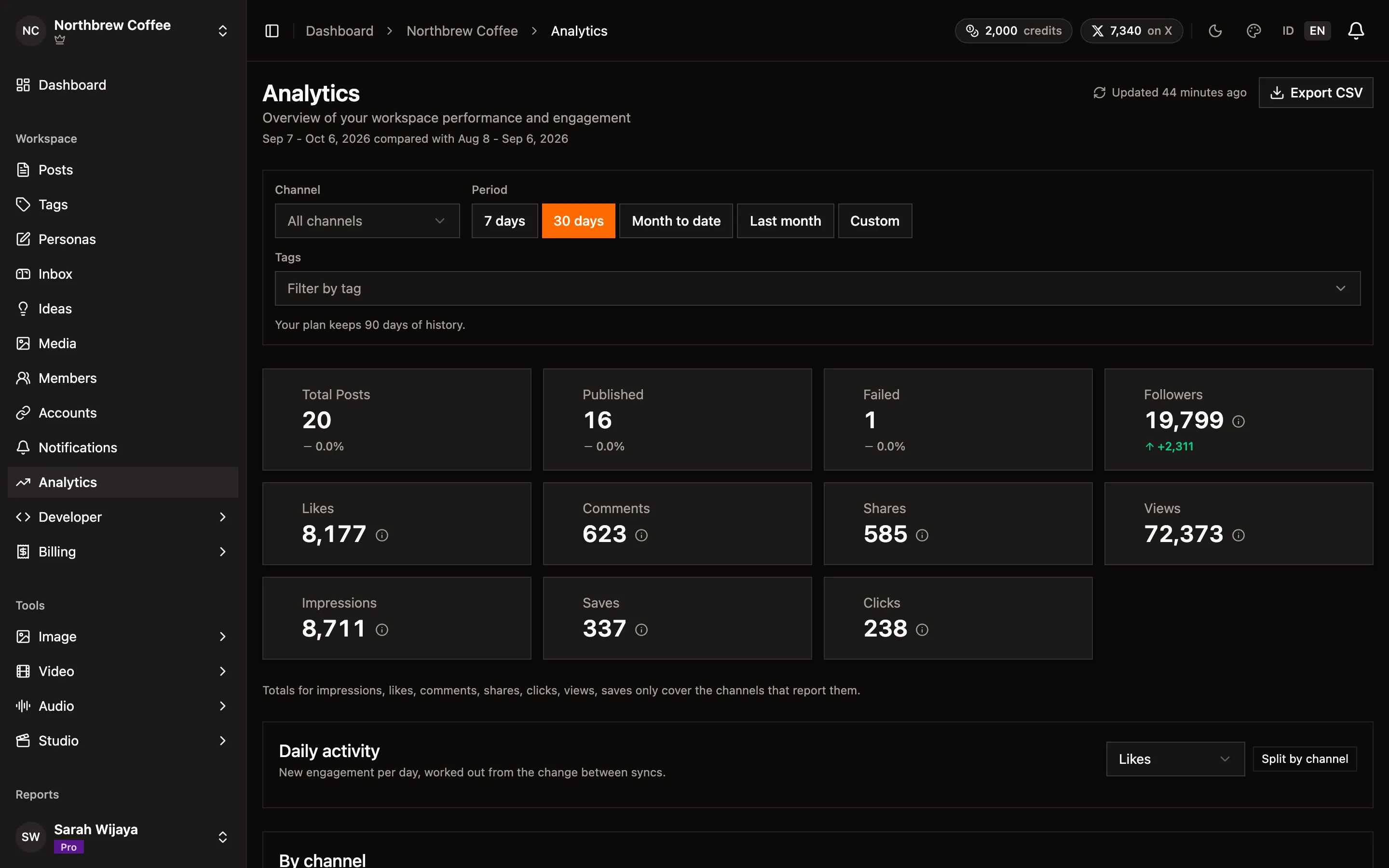 The top of the Analytics page: the filter bar, then totals for posts, followers and engagement, each with its change on the previous period.