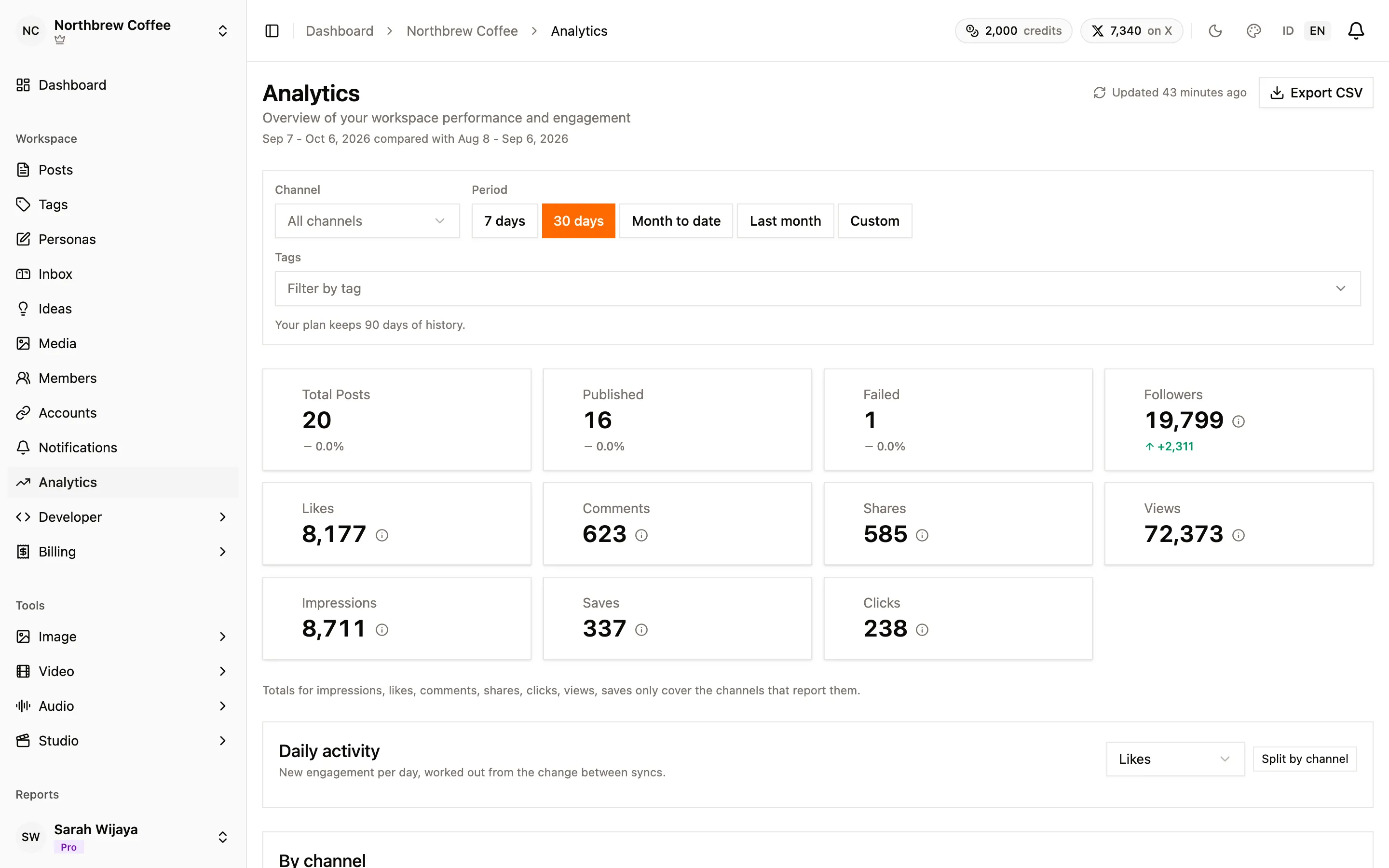 The top of the Analytics page: the filter bar, then totals for posts, followers and engagement, each with its change on the previous period.